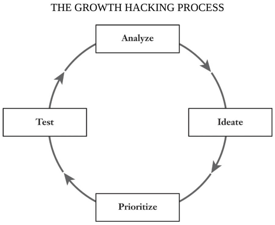 O processo de growth hacking